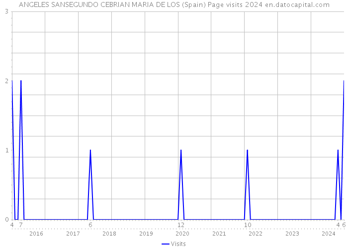 ANGELES SANSEGUNDO CEBRIAN MARIA DE LOS (Spain) Page visits 2024 