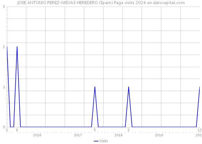 JOSE ANTONIO PEREZ-NIEVAS HEREDERO (Spain) Page visits 2024 