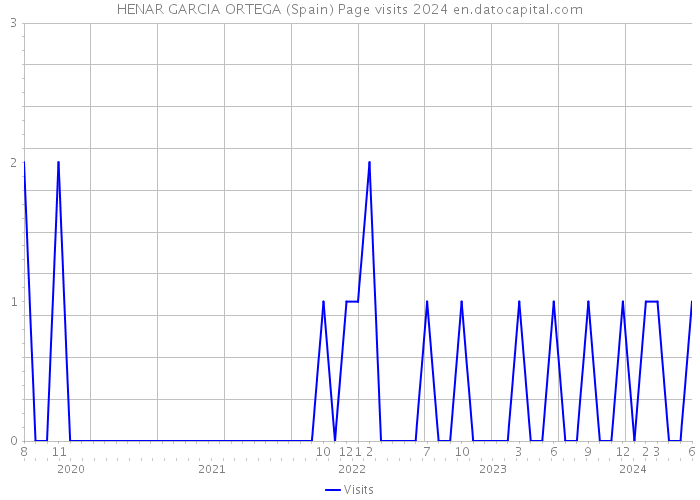 HENAR GARCIA ORTEGA (Spain) Page visits 2024 