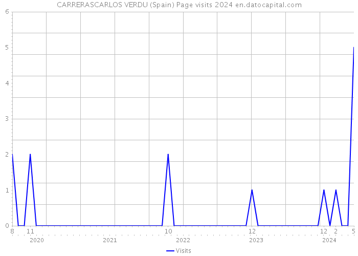 CARRERASCARLOS VERDU (Spain) Page visits 2024 