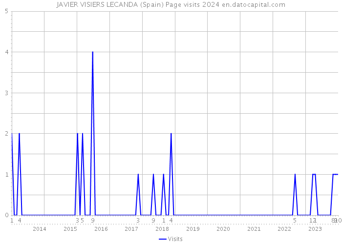 JAVIER VISIERS LECANDA (Spain) Page visits 2024 
