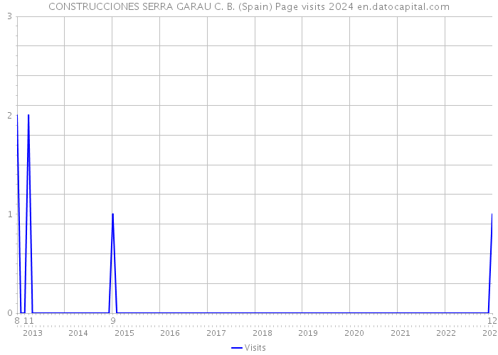 CONSTRUCCIONES SERRA GARAU C. B. (Spain) Page visits 2024 