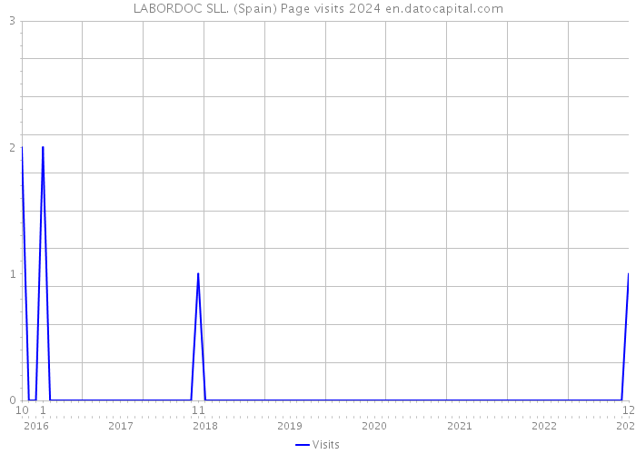 LABORDOC SLL. (Spain) Page visits 2024 