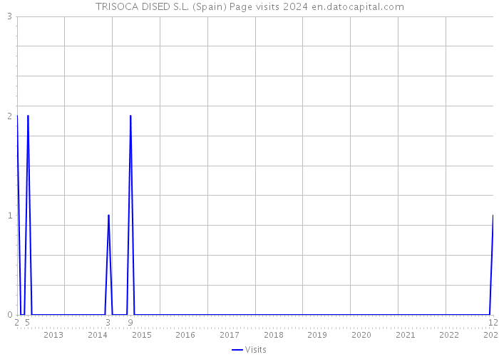 TRISOCA DISED S.L. (Spain) Page visits 2024 