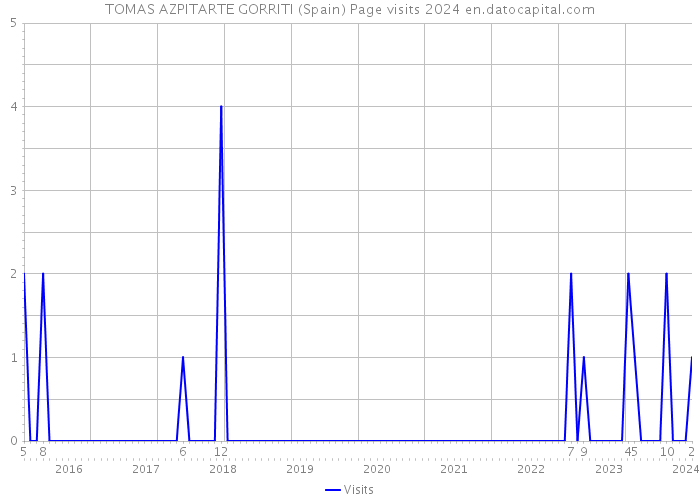 TOMAS AZPITARTE GORRITI (Spain) Page visits 2024 