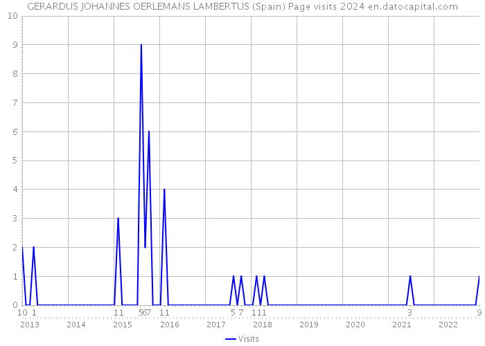 GERARDUS JOHANNES OERLEMANS LAMBERTUS (Spain) Page visits 2024 