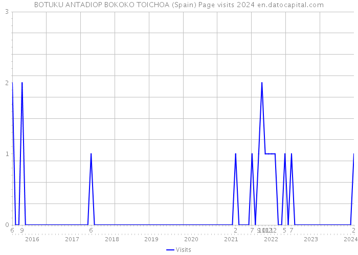BOTUKU ANTADIOP BOKOKO TOICHOA (Spain) Page visits 2024 