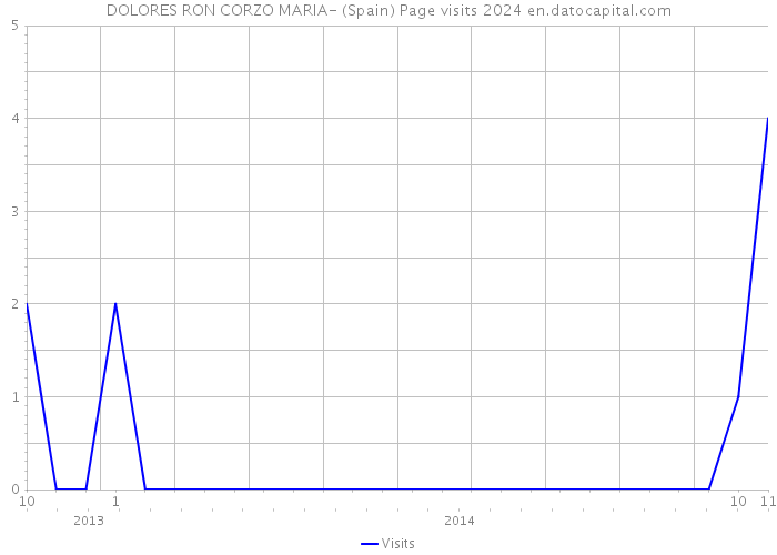 DOLORES RON CORZO MARIA- (Spain) Page visits 2024 