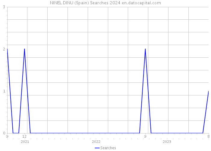 NINEL DINU (Spain) Searches 2024 