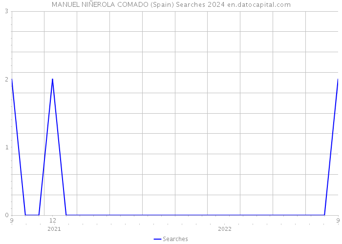 MANUEL NIÑEROLA COMADO (Spain) Searches 2024 