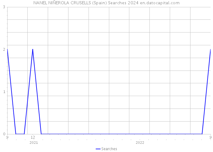 NANEL NIÑEROLA CRUSELLS (Spain) Searches 2024 