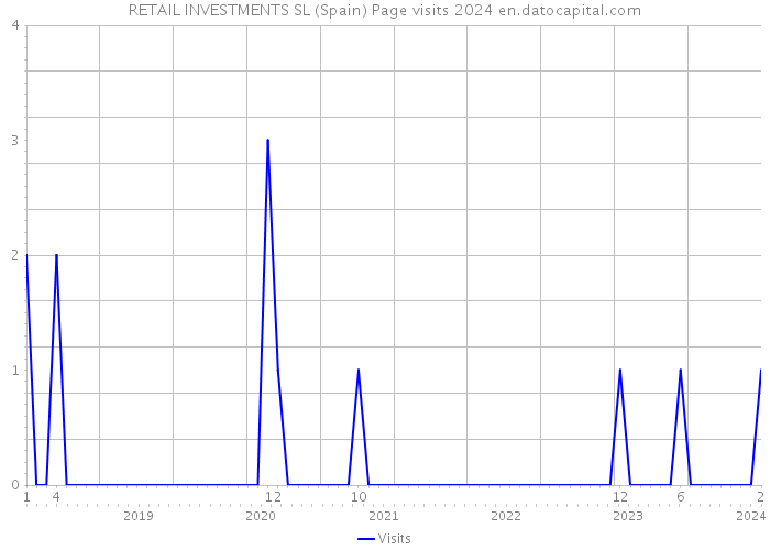 RETAIL INVESTMENTS SL (Spain) Page visits 2024 