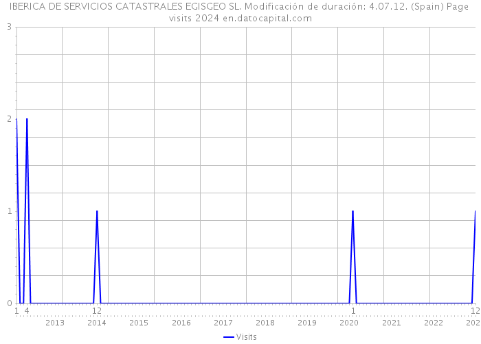 IBERICA DE SERVICIOS CATASTRALES EGISGEO SL. Modificación de duración: 4.07.12. (Spain) Page visits 2024 