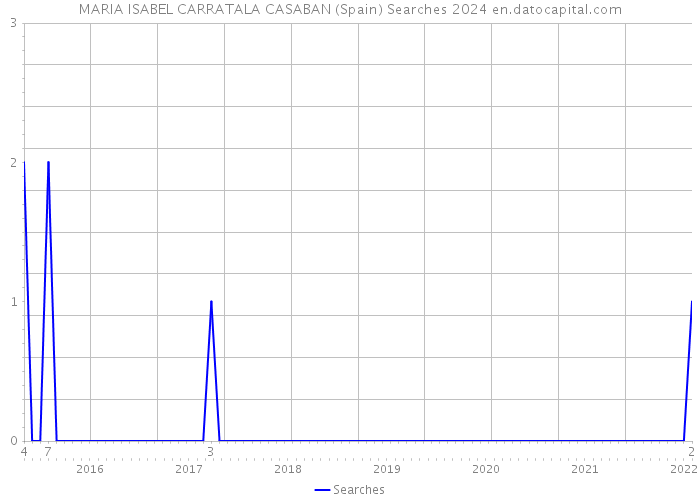 MARIA ISABEL CARRATALA CASABAN (Spain) Searches 2024 