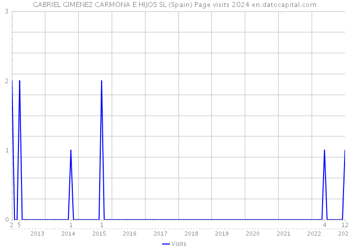 GABRIEL GIMENEZ CARMONA E HIJOS SL (Spain) Page visits 2024 