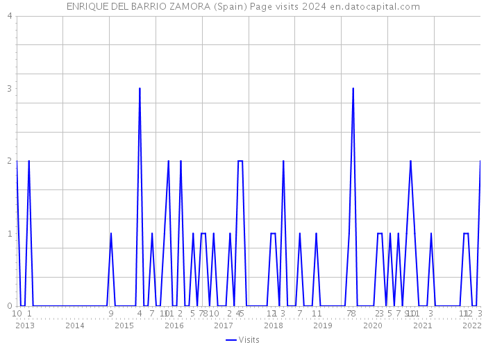 ENRIQUE DEL BARRIO ZAMORA (Spain) Page visits 2024 
