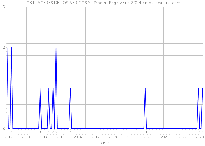 LOS PLACERES DE LOS ABRIGOS SL (Spain) Page visits 2024 