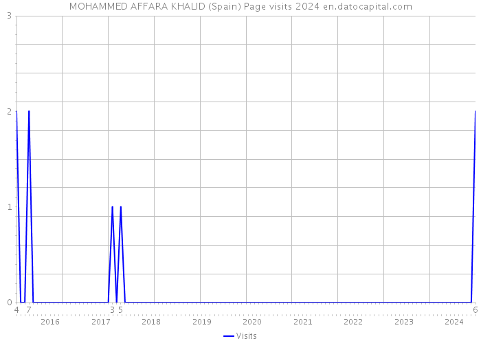 MOHAMMED AFFARA KHALID (Spain) Page visits 2024 