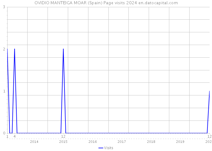 OVIDIO MANTEIGA MOAR (Spain) Page visits 2024 