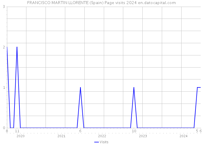 FRANCISCO MARTIN LLORENTE (Spain) Page visits 2024 