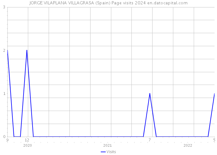 JORGE VILAPLANA VILLAGRASA (Spain) Page visits 2024 