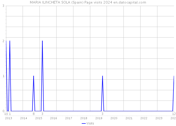 MARIA ILINCHETA SOLA (Spain) Page visits 2024 