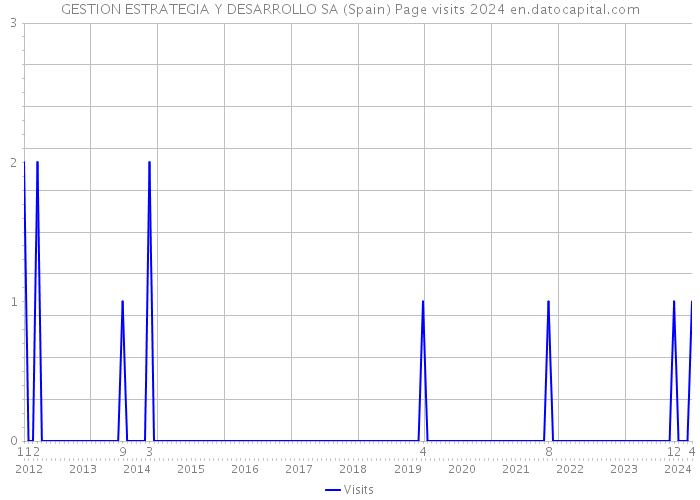 GESTION ESTRATEGIA Y DESARROLLO SA (Spain) Page visits 2024 