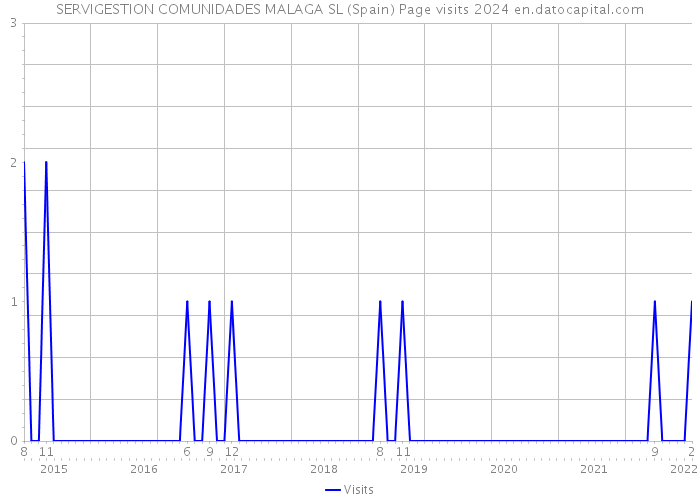 SERVIGESTION COMUNIDADES MALAGA SL (Spain) Page visits 2024 