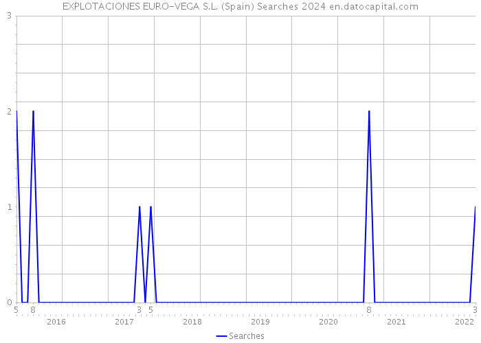 EXPLOTACIONES EURO-VEGA S.L. (Spain) Searches 2024 