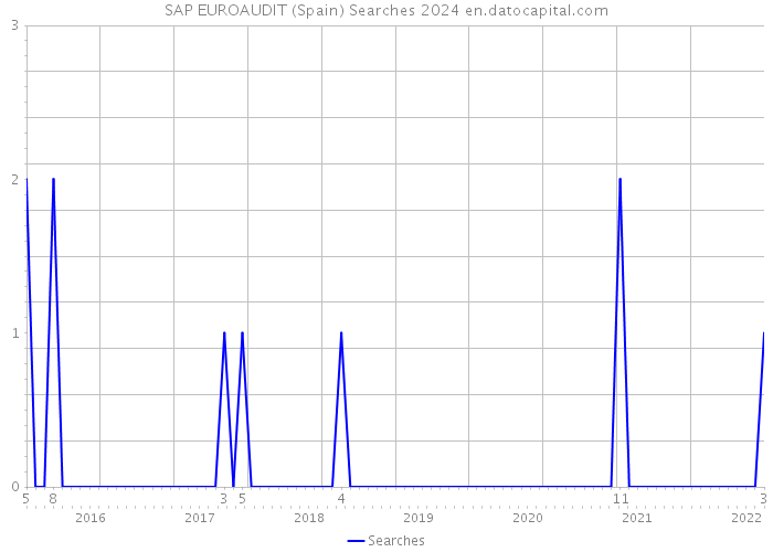 SAP EUROAUDIT (Spain) Searches 2024 