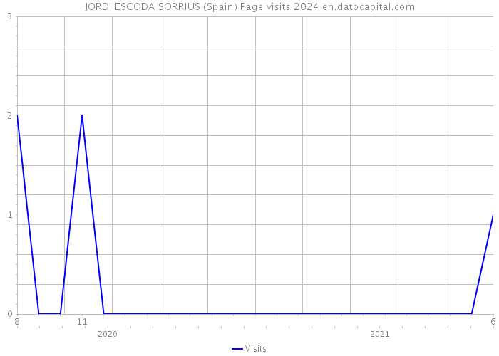 JORDI ESCODA SORRIUS (Spain) Page visits 2024 