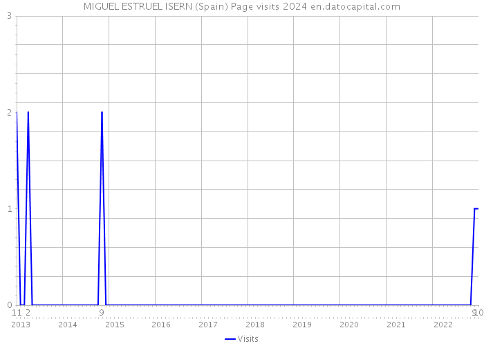 MIGUEL ESTRUEL ISERN (Spain) Page visits 2024 