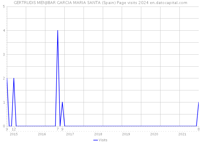 GERTRUDIS MENJIBAR GARCIA MARIA SANTA (Spain) Page visits 2024 
