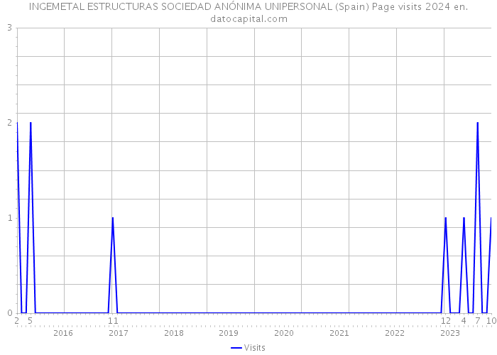 INGEMETAL ESTRUCTURAS SOCIEDAD ANÓNIMA UNIPERSONAL (Spain) Page visits 2024 