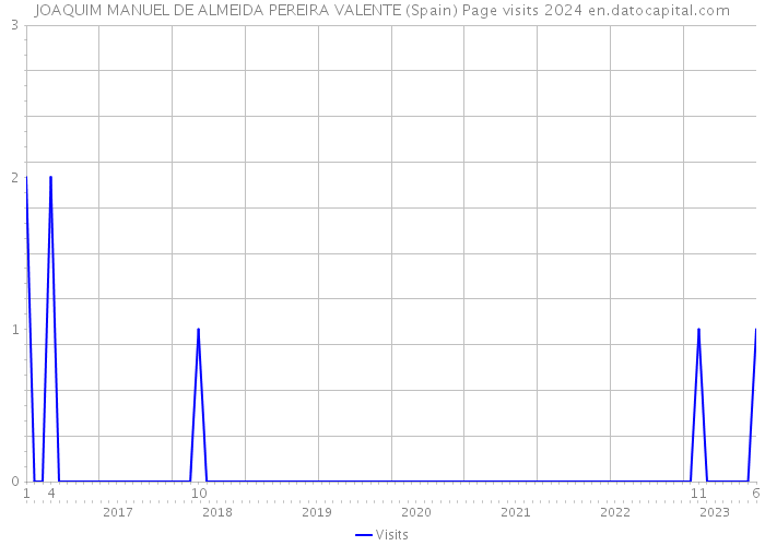 JOAQUIM MANUEL DE ALMEIDA PEREIRA VALENTE (Spain) Page visits 2024 