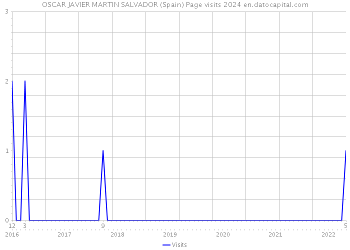 OSCAR JAVIER MARTIN SALVADOR (Spain) Page visits 2024 