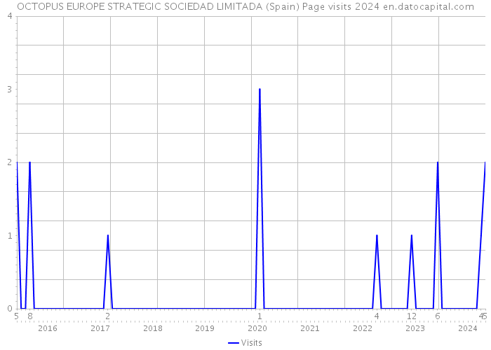 OCTOPUS EUROPE STRATEGIC SOCIEDAD LIMITADA (Spain) Page visits 2024 