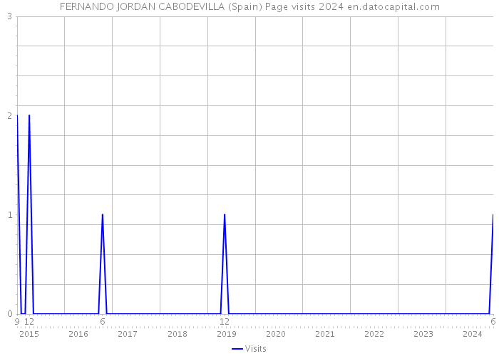 FERNANDO JORDAN CABODEVILLA (Spain) Page visits 2024 