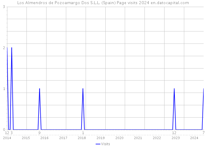 Los Almendros de Pozoamargo Dos S.L.L. (Spain) Page visits 2024 