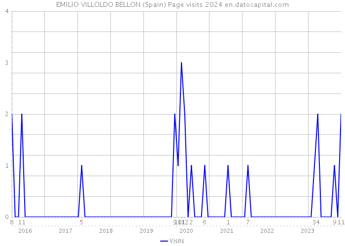 EMILIO VILLOLDO BELLON (Spain) Page visits 2024 
