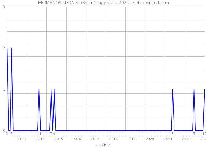 HERMANOS RIERA SL (Spain) Page visits 2024 