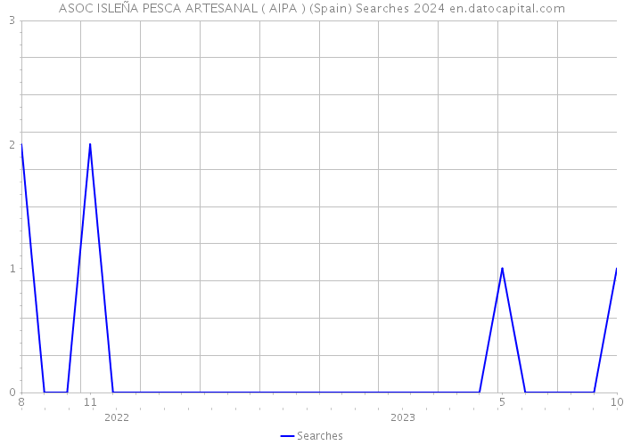 ASOC ISLEÑA PESCA ARTESANAL ( AIPA ) (Spain) Searches 2024 