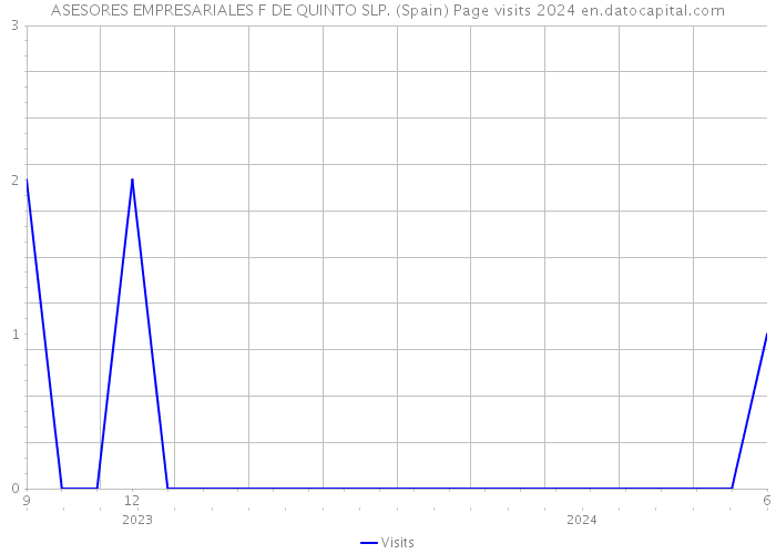 ASESORES EMPRESARIALES F DE QUINTO SLP. (Spain) Page visits 2024 