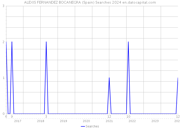 ALEXIS FERNANDEZ BOCANEGRA (Spain) Searches 2024 