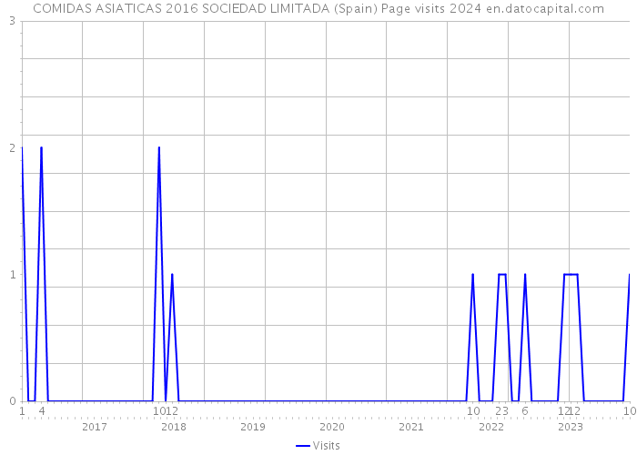COMIDAS ASIATICAS 2016 SOCIEDAD LIMITADA (Spain) Page visits 2024 