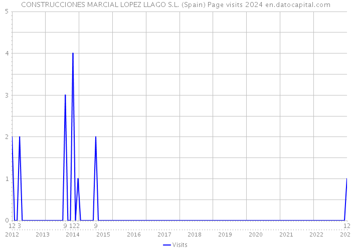 CONSTRUCCIONES MARCIAL LOPEZ LLAGO S.L. (Spain) Page visits 2024 