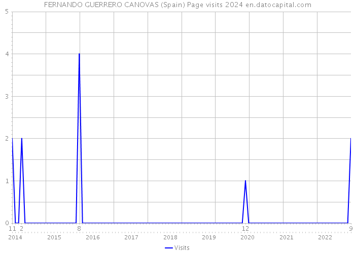 FERNANDO GUERRERO CANOVAS (Spain) Page visits 2024 