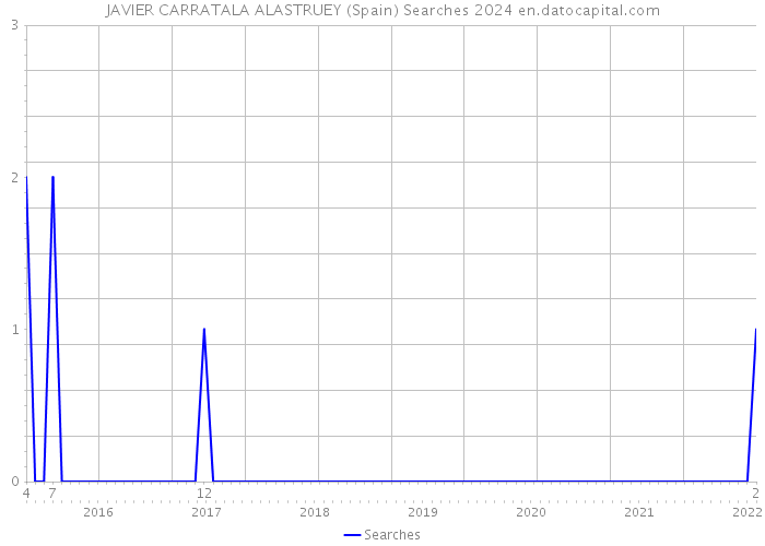JAVIER CARRATALA ALASTRUEY (Spain) Searches 2024 