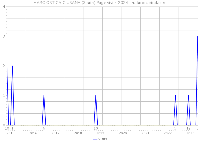 MARC ORTIGA CIURANA (Spain) Page visits 2024 