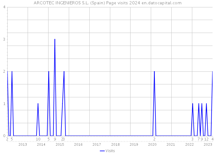 ARCOTEC INGENIEROS S.L. (Spain) Page visits 2024 